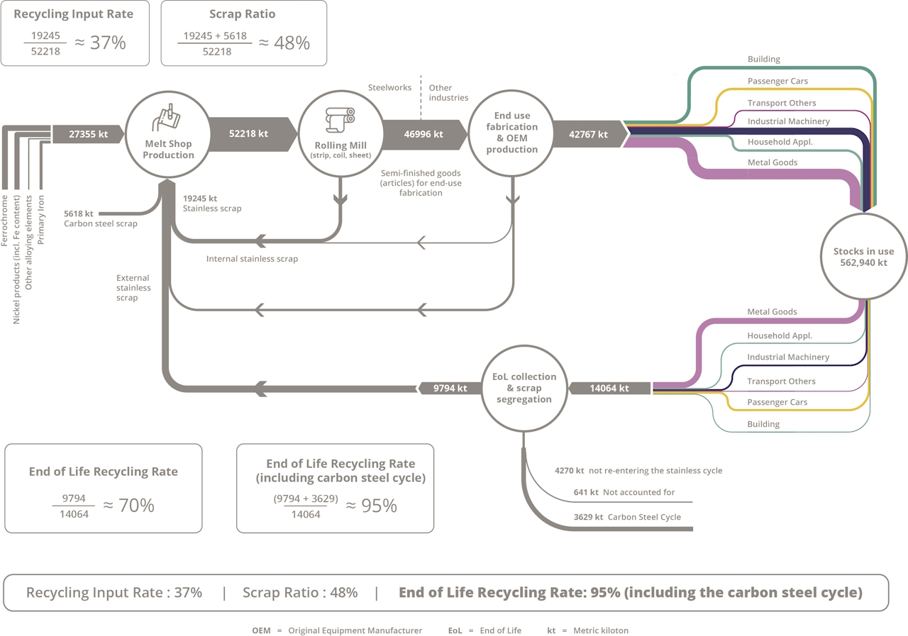 Figure 1: Life cycle of stainless steel for the year 2019. Source: KIT and Team Stainless 2022