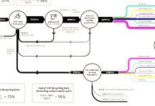 CO2 emissions associated with stainless steels – facts and reflections Figure 1: Life cycle of stainless steel for the year 2019. Source: KIT and Team Stainless 2022
