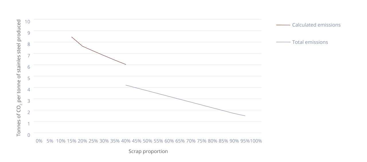 Stainless steel production CO2 emissions Actual CO2 Emissions for Scrap-Based Production and Calculated CO2 Emissions for NPI-Based Production