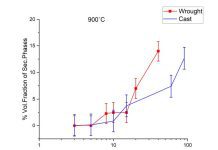 Comparison of the precipitation of secondary phases in cast & wrought SDSS Fig 3: % Volume Fraction at 900°C for cast and wrought SDSS