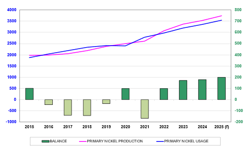 World primary nickel production, usage and market balance (in 1000 tonnes)