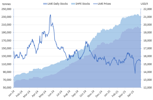 LME nickel prices and stocks. Sources: London Metal Exchange, Shanghai Futures Exchange