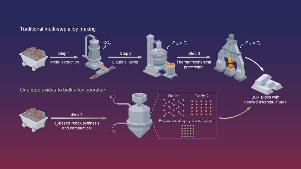 Comparison between the classical multi-step alloy production and the proposed onestep oxides to bulk alloy approach. Source: Nature 2024, DOI: 10.1038/s41586-024-07932-w