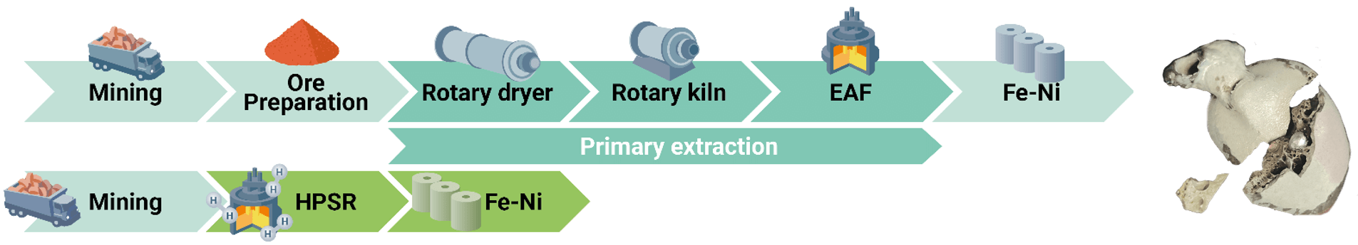 Comparison of conventional nickel production and the newly developed green nickel method. While conventional production involves multiple stages from ore preparation to drying steps, the newly developed method relies solely on the reactions taking place during the hydrogen plasma smelting reduction (HPSR). On the right, the reduced nickel-iron alloy is visible inside the slag after 4 minutes of hydrogen plasma reduction. Photo: Max-Planck-Institut für Nachhaltige Materialien GmbH Comparison of conventional nickel production and the newly developed green nickel method. While conventional production involves multiple stages from ore preparation to drying steps, the newly developed method relies solely on the reactions taking place during the hydrogen plasma smelting reduction (HPSR). On the right, the reduced nickel-iron alloy is visible inside the slag after 4 minutes of hydrogen plasma reduction. Photo: Max-Planck-Institut für Nachhaltige Materialien GmbH