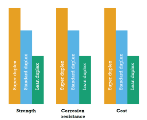 Figure 1. Characteristics of duplex stainless steel