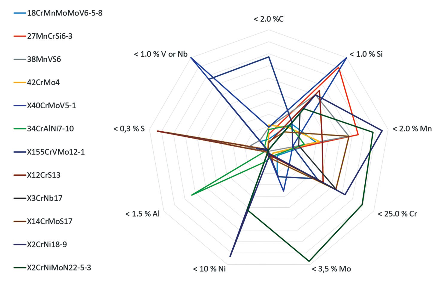 Technical, stainless and tool steels examined and chemical compositions of the alloys, showing the broad spectrum of grades examined.