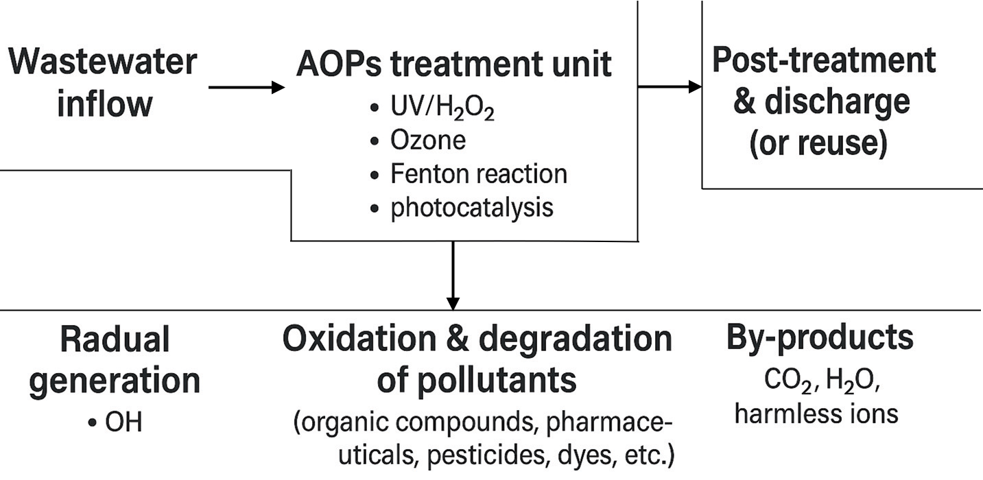Flow chart showing how Advanced Oxidation Processes (AOPs) are applied in wastewater treatment.