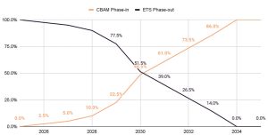 CBAM phase in - ETS phase out