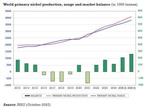 World primary nickel production, usage and market balance (in 1000 tonnes)