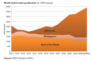 World nickel mine production (in 1000 tonnes)
