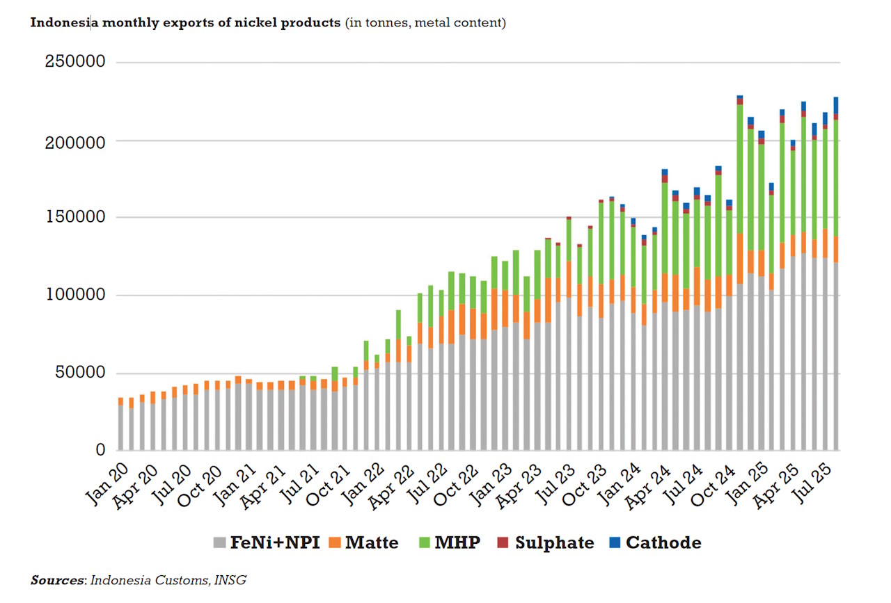 Indonesia monthly exports of nickel products (in tonnes, metal content)
