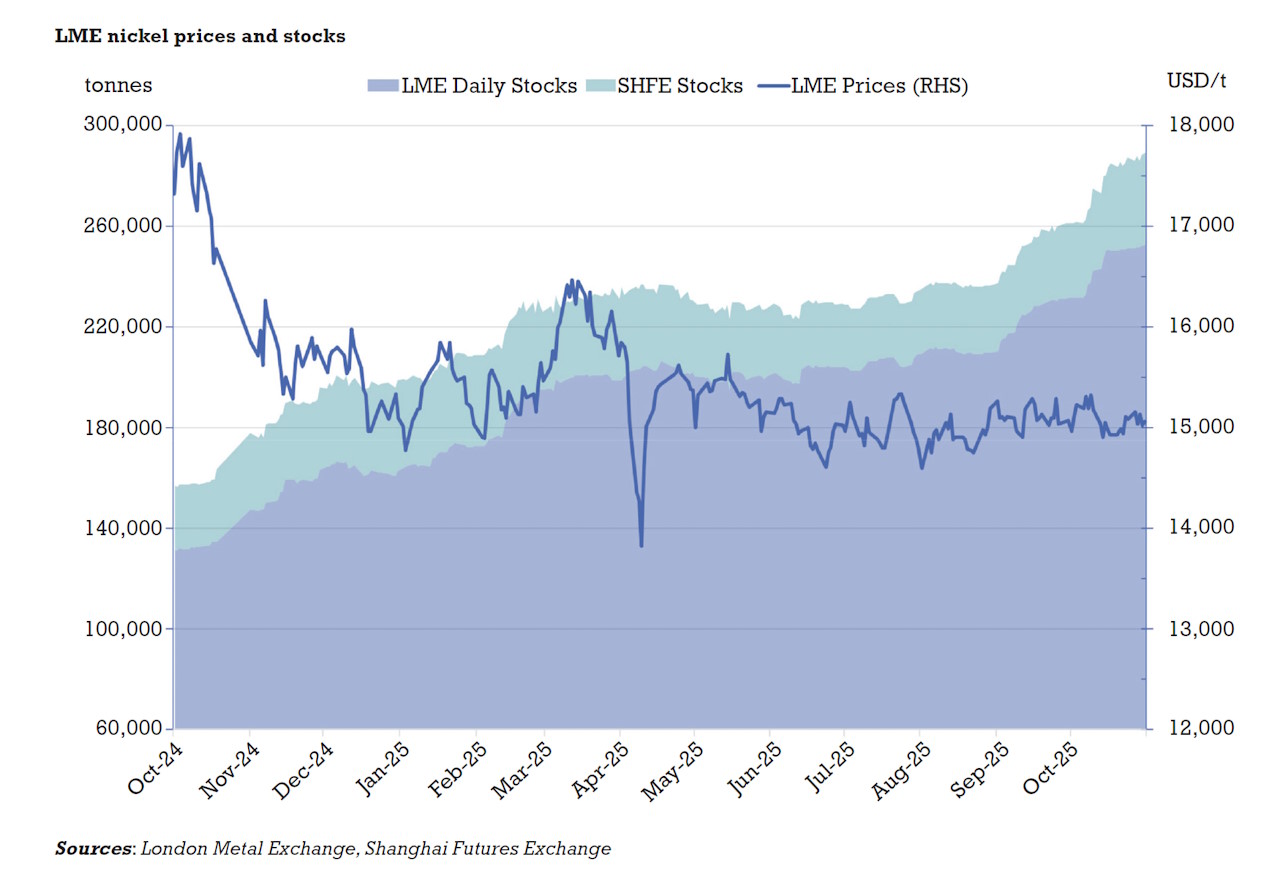 LME nickel prices and stocks